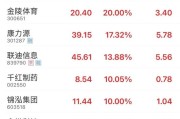 仁寿“苏超”爆火！300651，“20cm”涨停