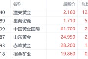 仁寿特朗普钢铁关税翻倍至50%提振金价 潼关黄金大涨超12%领跑市场