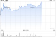 仁寿贝克微盘中涨超8%再创新高 配售所得将用于上游业务拓展