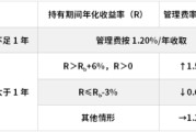 仁寿鹏华基金首只浮动费率产品值得买吗？袁航代表作4年亏11%，给基民亏11亿收管理费2.4亿