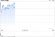 仁寿中国稀土早盘涨近12% 昨日放量飙升60%稀土出口或迎积极信号