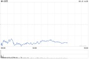 仁寿波音股价一度下跌5.9% 印度航空一架客机坠毁