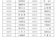 仁寿A股重要指数调整，即将生效！（附名单）
