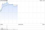 仁寿阅文集团早盘涨逾7% 近日收购艺画开天26.67%股权
