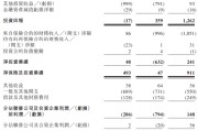 仁寿富卫集团四闯港股IPO：通过私募股权融资及次级债“续命” 勉强扭亏背后财务表现仍欠佳