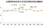 仁寿2025年5月全国受理网络违法和不良信息举报1829.6万件