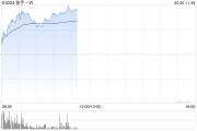 仁寿快手-W早盘持续上涨逾6% 花旗维持“买入”评级