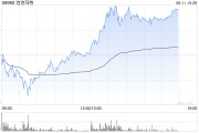 仁寿泡泡玛特午后一度涨超4%，股价续创历史新高，大摩预计泡泡玛特将成为规模增长最快的全球消费品牌