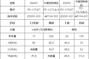 仁寿泽璟制药ZG005两项研究入选口头报告 单药二线治疗宫颈癌数据优于卡度尼利单抗 | 2025ASCO