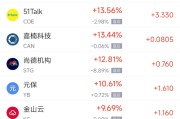 仁寿周一热门中概股普涨 台积电涨0.87%，阿里巴巴涨1.79%
