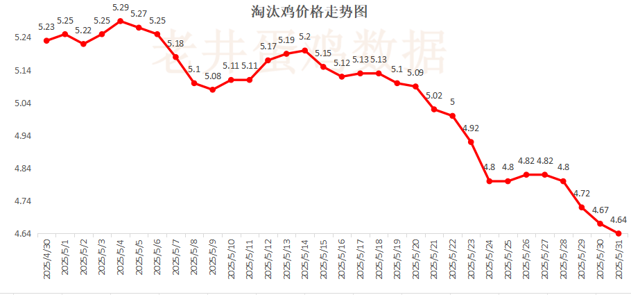 老井扯鸡蛋：昨日全国鸡蛋均(🎐)价下跌 、淘汰鸡均价稳中有跌！