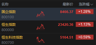 午(🏉)评：港股恒指涨1.13% 科指涨0.59% 泡泡玛特再创历史新高