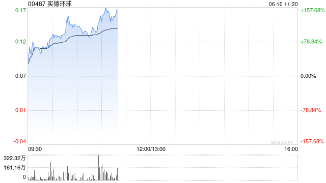 实德环球早盘一度飙升近140% 澳博表示有意收购十六浦(🕢)娱乐场的所在物业