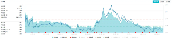 重拾升势！锂电龙头领涨，化工ETF（516020）盘中涨超1%！机构研判：化工行业景气(😢)度有望底部回暖