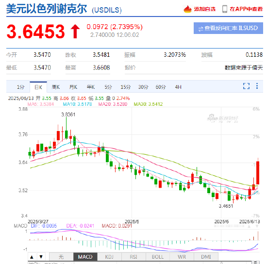 以色列空袭伊朗事件影响速览：多国表态(🔴) 金融市场避险模式重现！