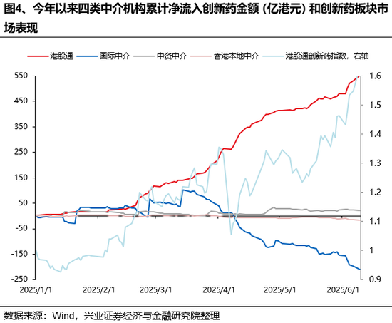 兴证策略：谁在买港股新消费和创新药(👎)？